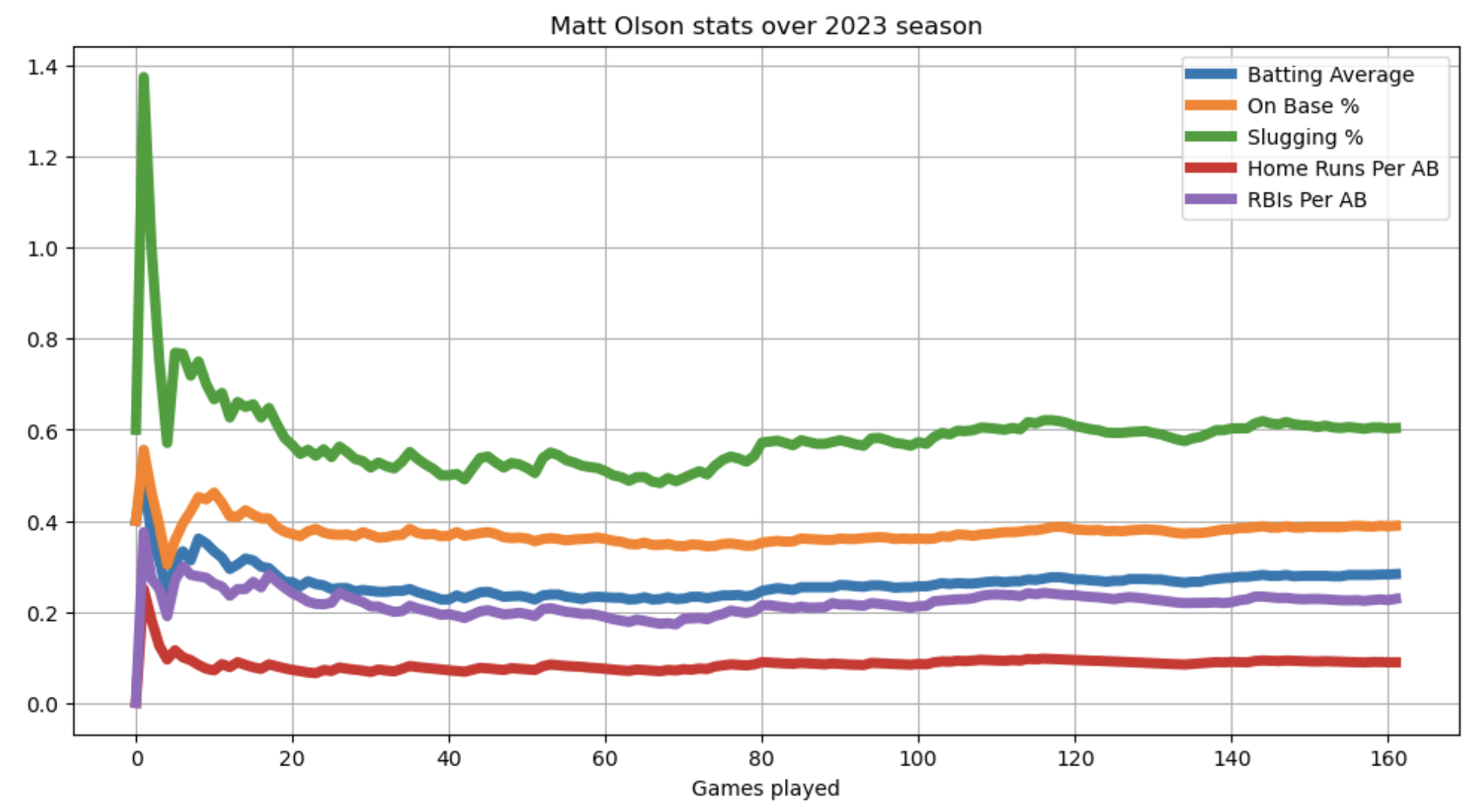 Matt Olson stats