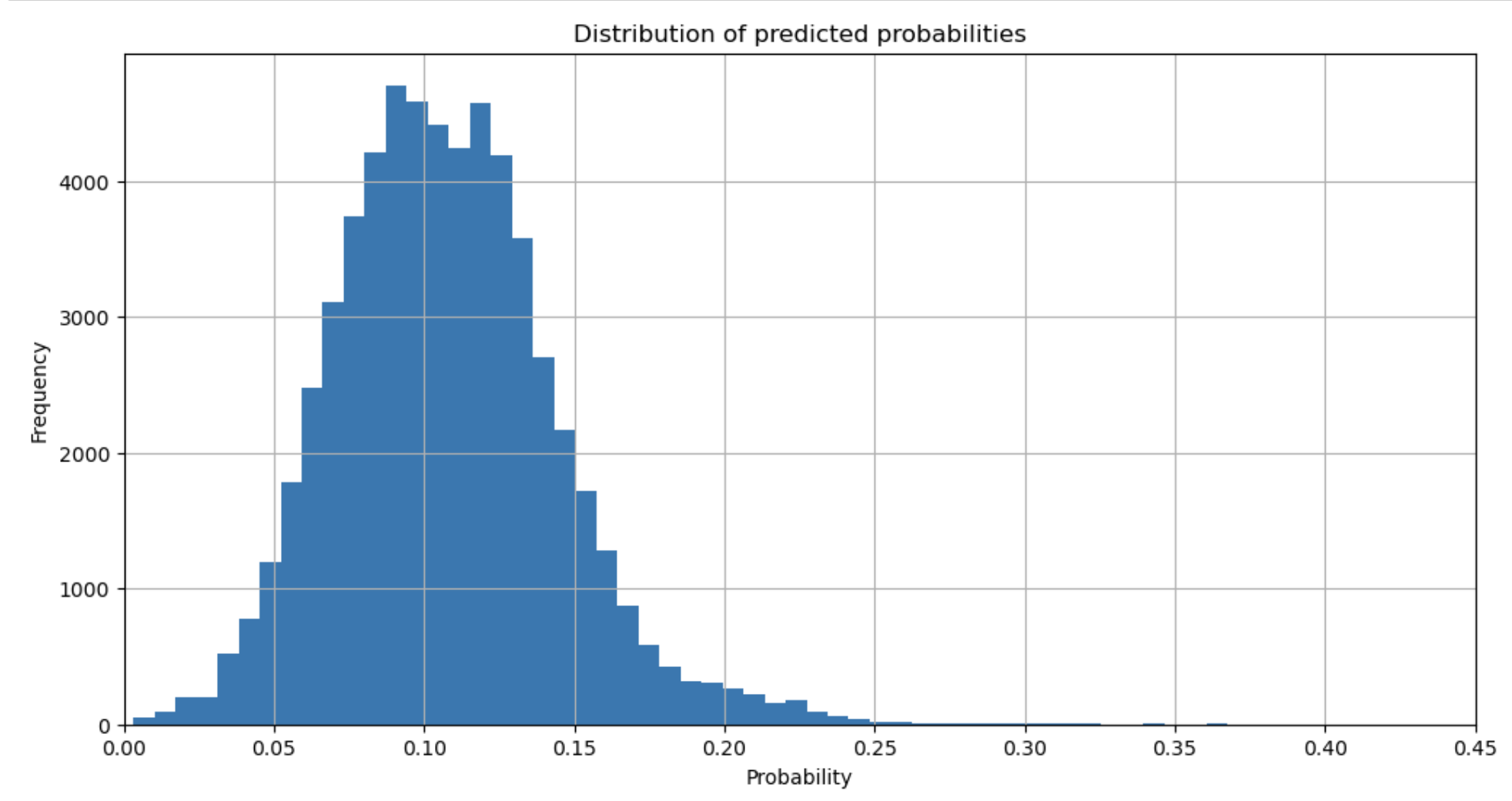 Predicted probability histogram