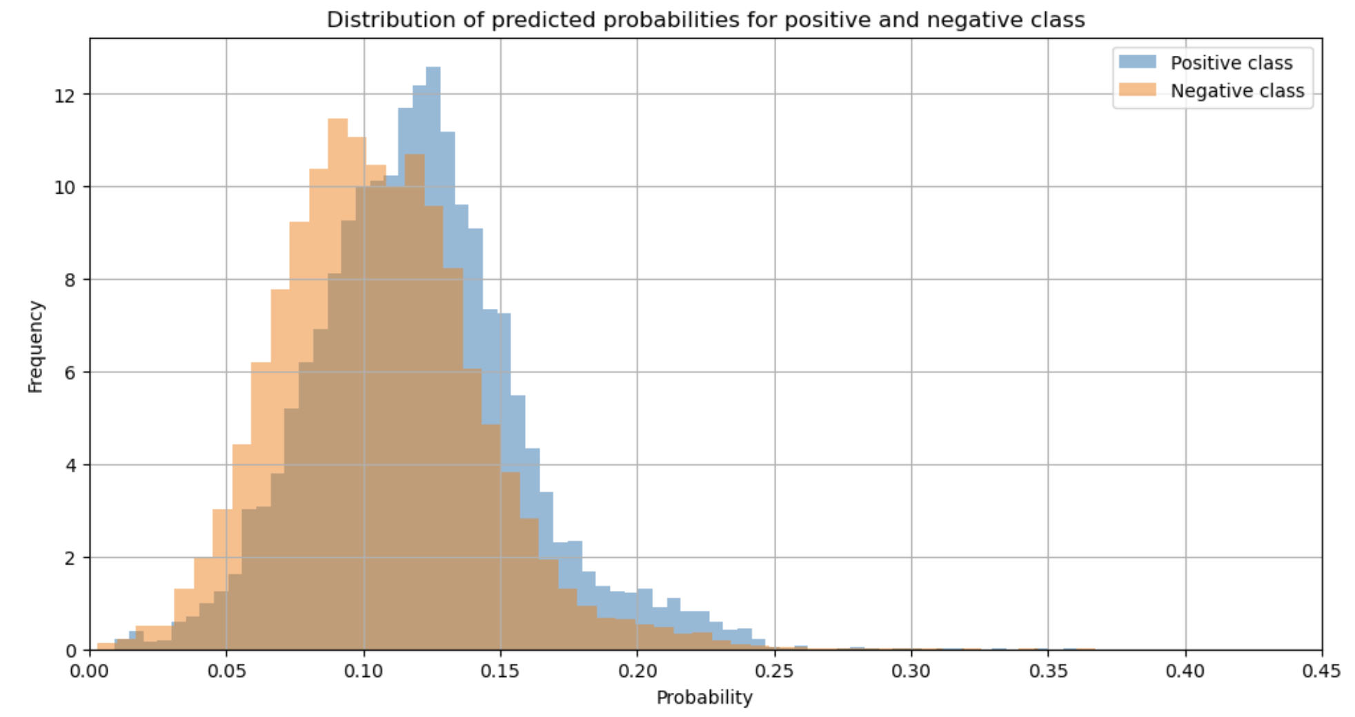 Predicted probability histogram for positive and negative classes