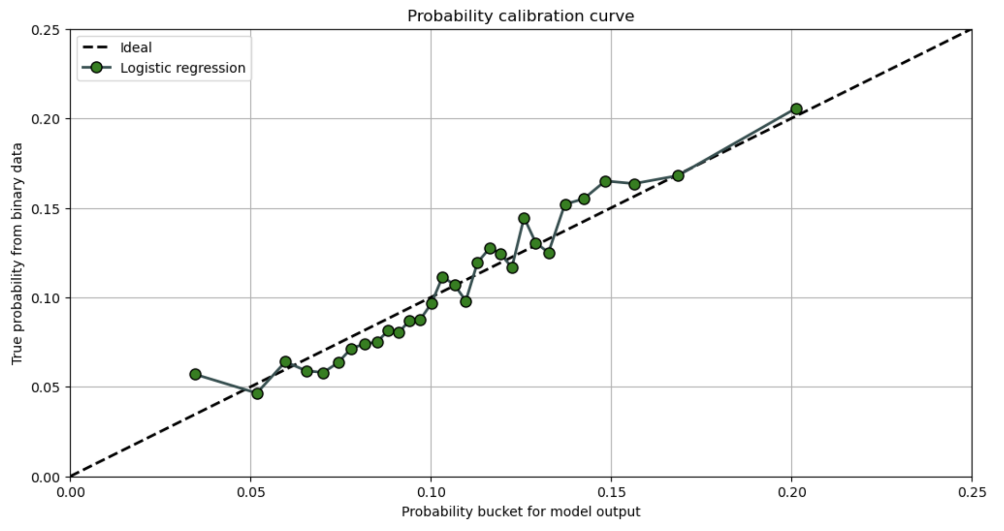 Probability bins