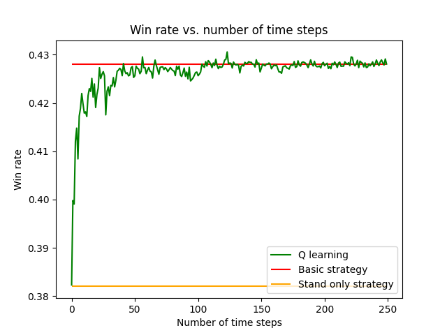 Win rate versus number of time steps