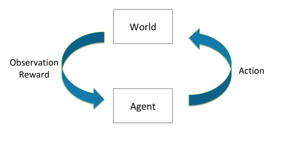 World-agent relationship