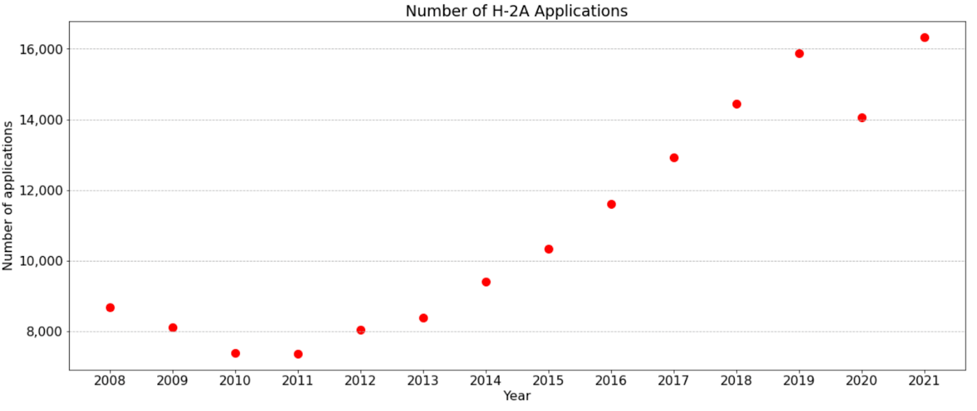 Number of H-2A Applications Over Time