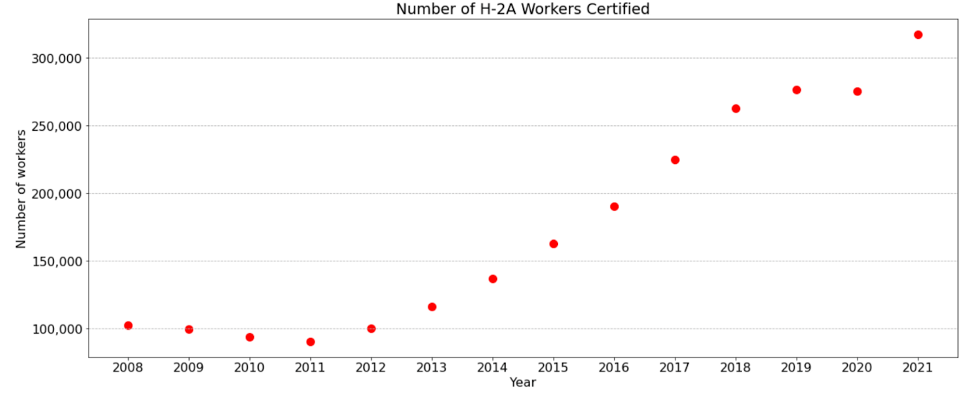 Number of H-2A Workers Over Time