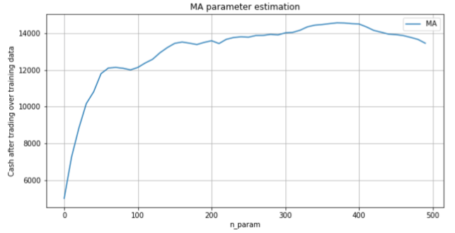 MA Parameter Estimation