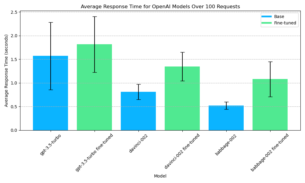 Average response time for fine-tuned vs. base OpenAI models