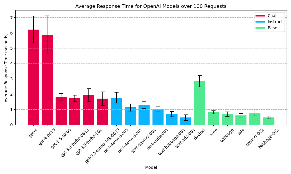 Average response time for OpenAI models