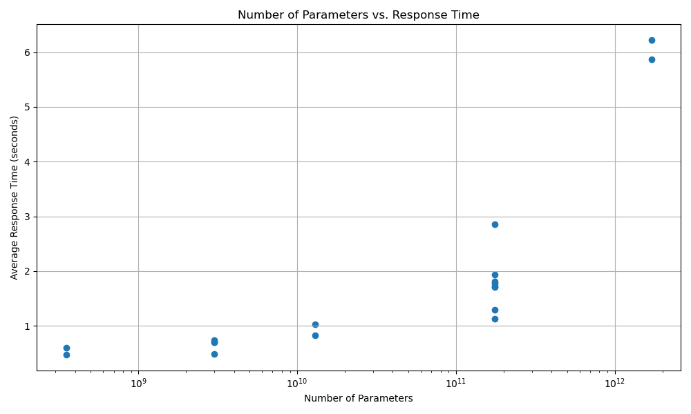 Number of parameters vs. average response time