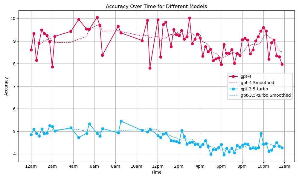 OpenAI model latency over time