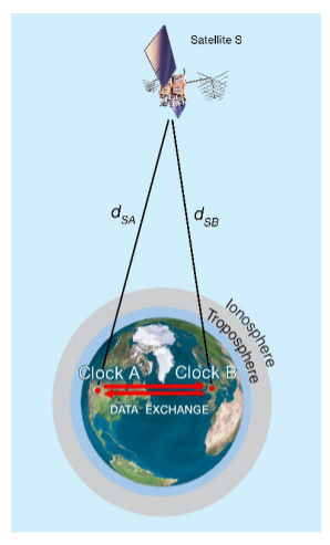 Picture of how satellite is used to sync clocks