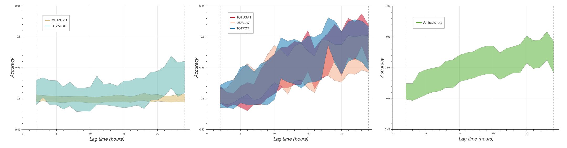 Accuracy vs. lag time graph