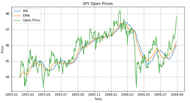 SPY exponential moving average